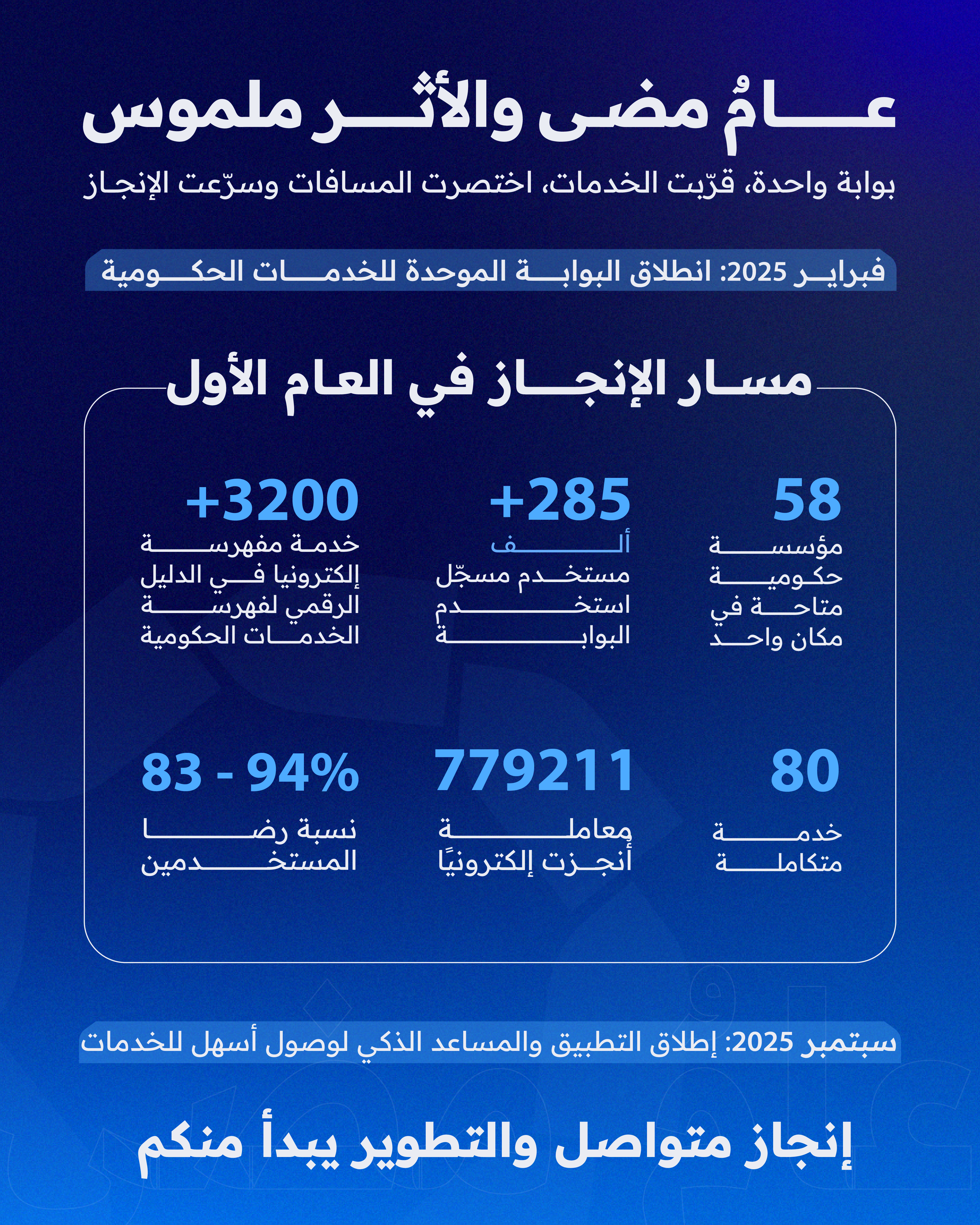 285 ألف مستخدم للبوابة الموحدة منذ إطلاقها