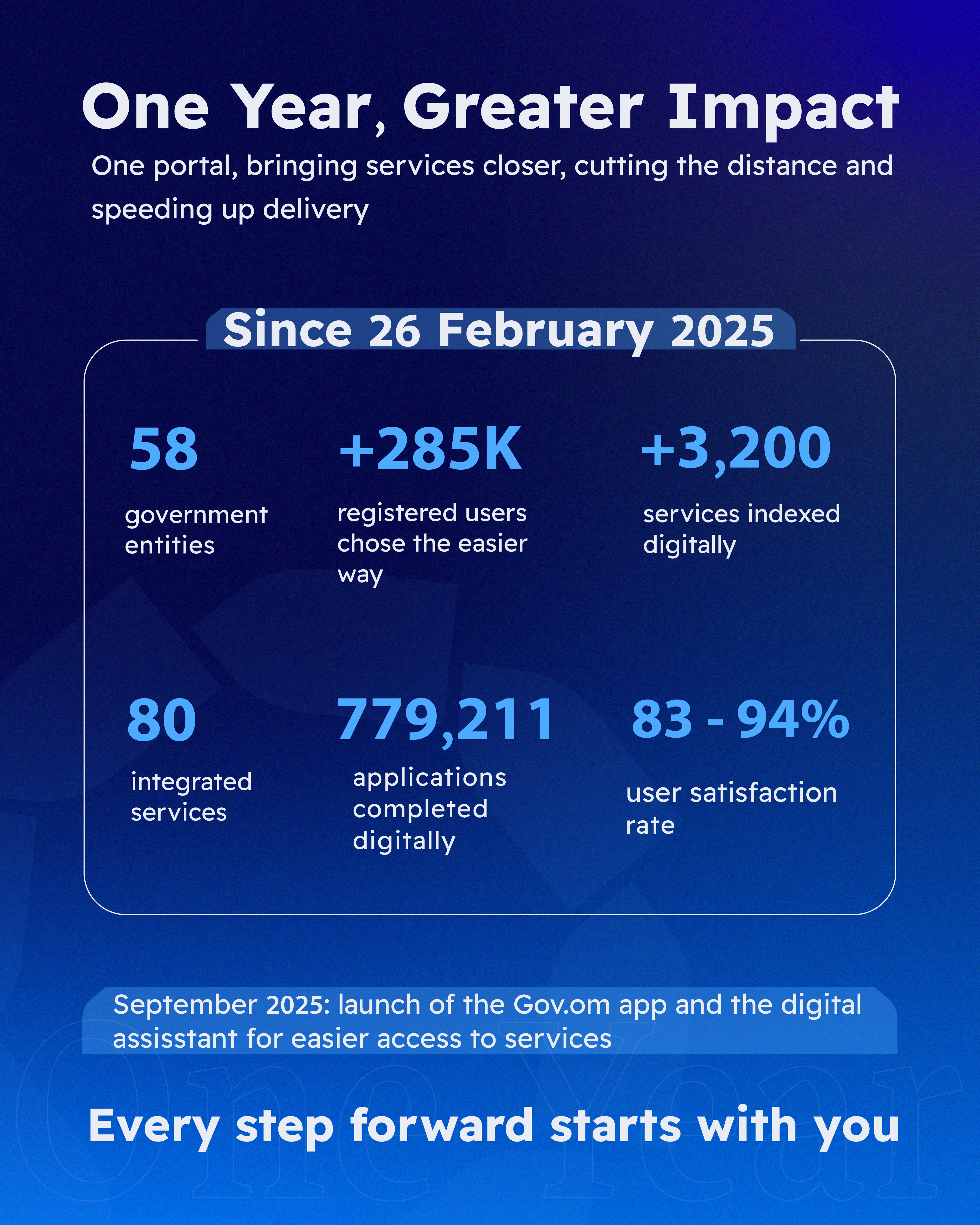 Gov.om achievements one year after launch
